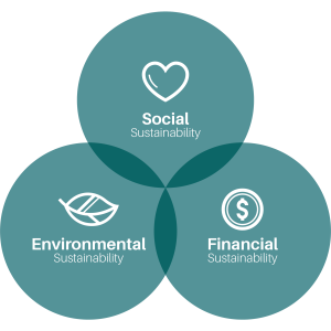 Social, Environmental and Financial Sustainable Solution